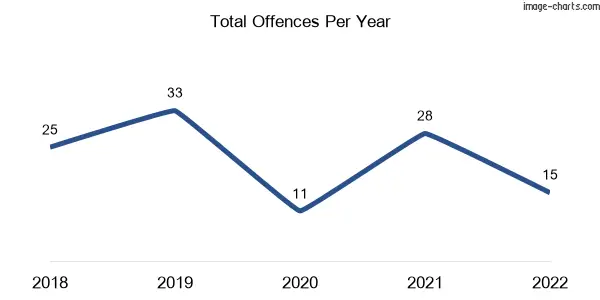 60-month trend of criminal incidents across Dingo