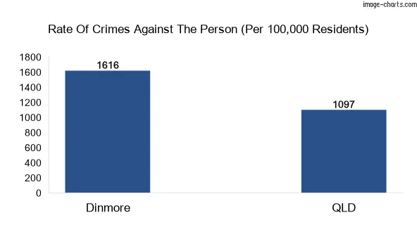 Violent crimes against the person in Dinmore vs QLD in Australia