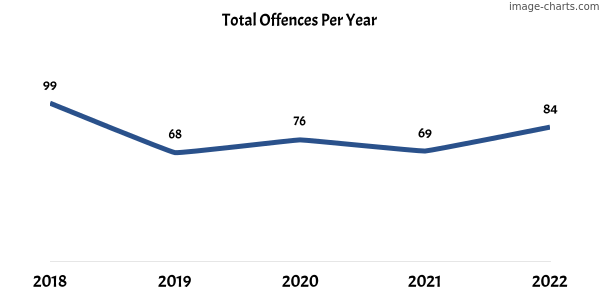 60-month trend of criminal incidents across Direk
