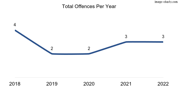 60-month trend of criminal incidents across Dismal Swamp