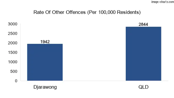 Other offences in Djarawong vs Queensland