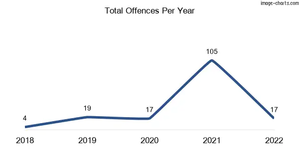 60-month trend of criminal incidents across Dobie