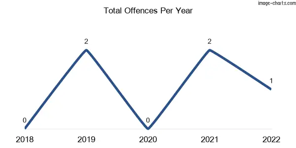 60-month trend of criminal incidents across Dockers Plains