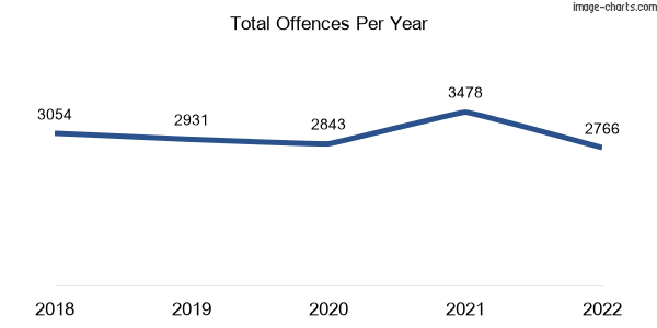 60-month trend of criminal incidents across Docklands