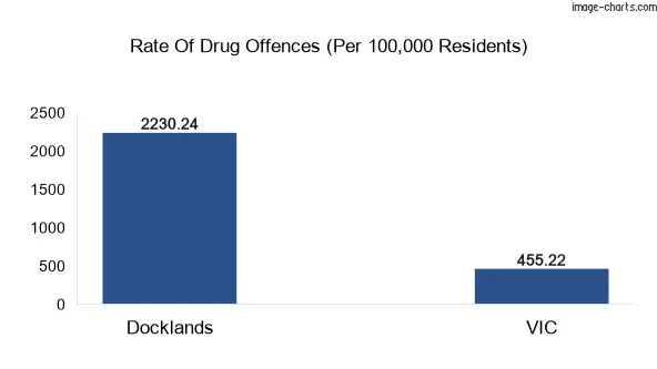 Drug offences in Docklands vs VIC