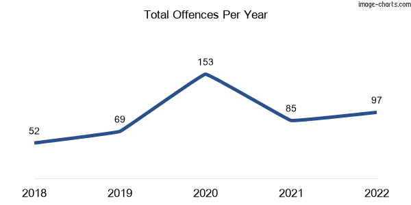 60-month trend of criminal incidents across Donald