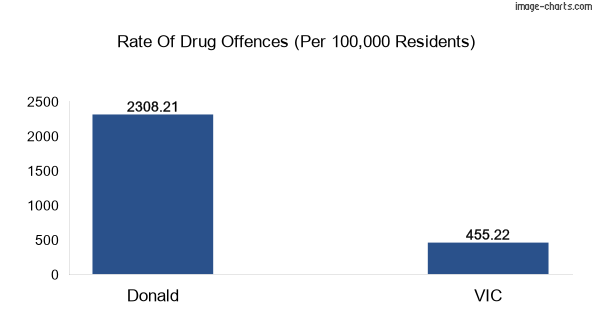 Drug offences in Donald vs VIC