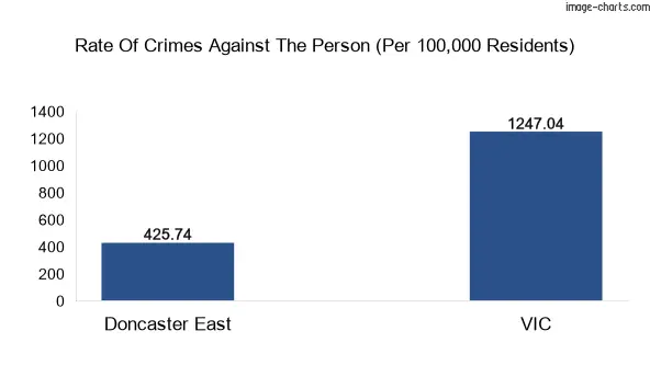 Violent crimes against the person in Doncaster East vs Victoria in Australia