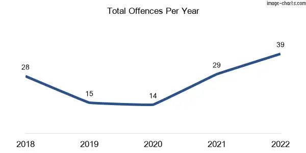 60-month trend of criminal incidents across Donnybrook