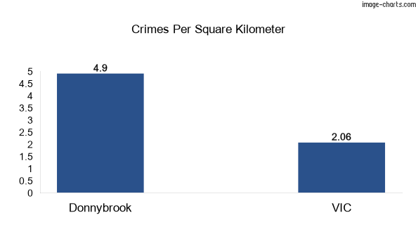 Crimes per square km in Donnybrook vs VIC