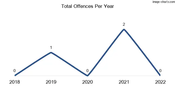 60-month trend of criminal incidents across Dooboobetic