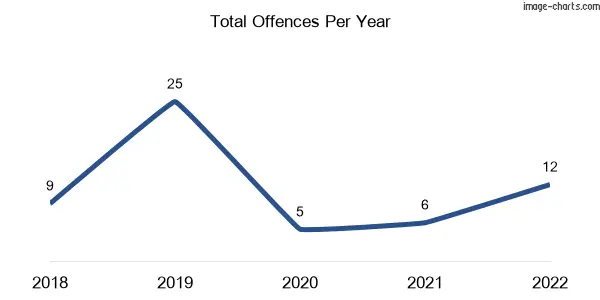 60-month trend of criminal incidents across Dooen
