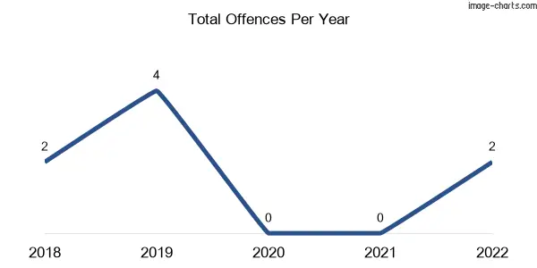60-month trend of criminal incidents across Dookie College