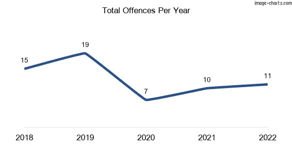 60-month trend of criminal incidents across Dookie