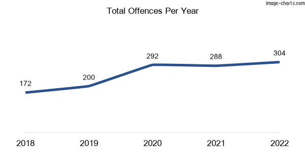 60-month trend of criminal incidents across Doolandella