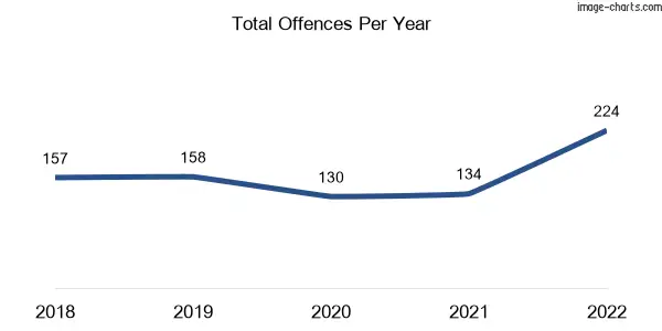 60-month trend of criminal incidents across Doonan