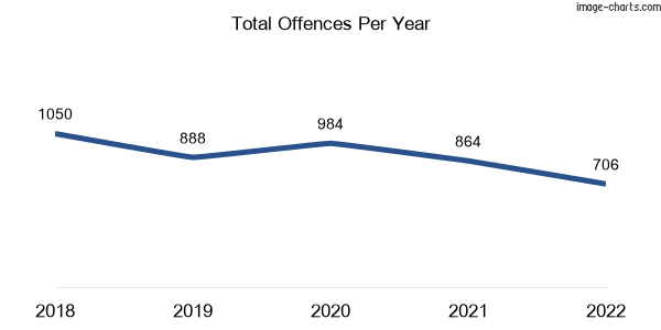 60-month trend of criminal incidents across Doreen