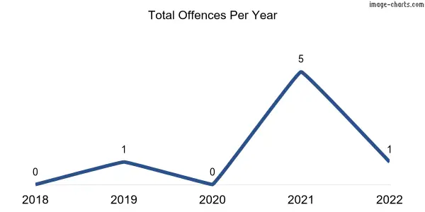 60-month trend of criminal incidents across Dorset Vale