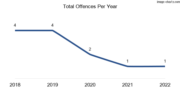 60-month trend of criminal incidents across Doughboy