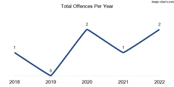 60-month trend of criminal incidents across Douglas