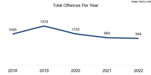 60-month trend of criminal incidents across Doveton