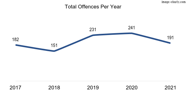60-month trend of criminal incidents across Downer