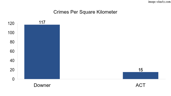 Crimes per square km in Downer vs ACT