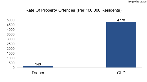 Property offences in Draper vs QLD
