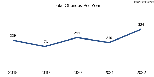 60-month trend of criminal incidents across Drayton