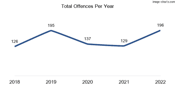 60-month trend of criminal incidents across Drewvale