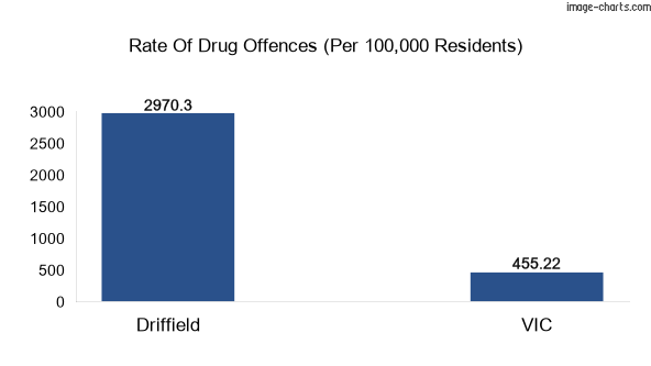 Drug offences in Driffield vs VIC