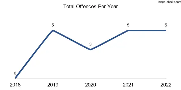 60-month trend of criminal incidents across Drillham