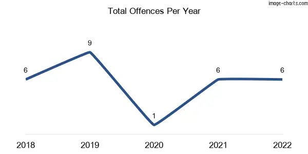 60-month trend of criminal incidents across Drinan