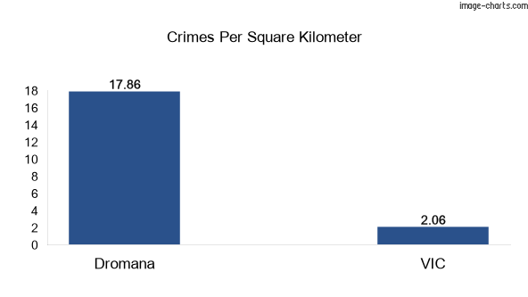 Crimes per square km in Dromana vs VIC