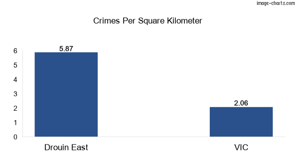 Crimes per square km in Drouin East vs VIC