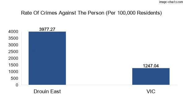 Violent crimes against the person in Drouin East vs Victoria in Australia