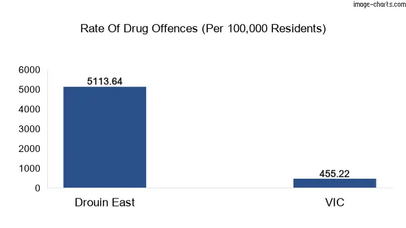 Drug offences in Drouin East vs VIC