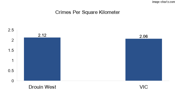 Crimes per square km in Drouin West vs VIC