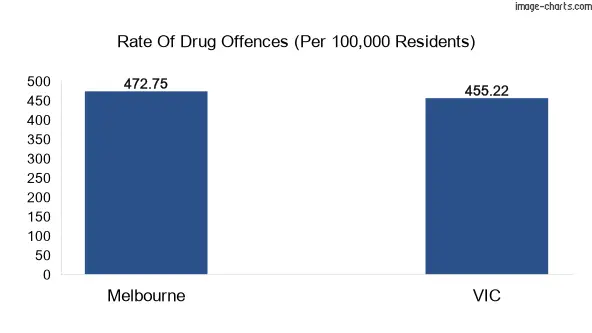 Drug offences in Melbourne vs VIC