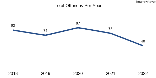 60-month trend of criminal incidents across Drumcondra