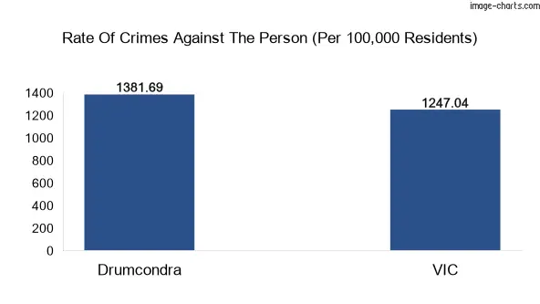 Violent crimes against the person in Drumcondra vs Victoria in Australia