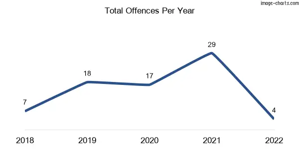 60-month trend of criminal incidents across Drummond