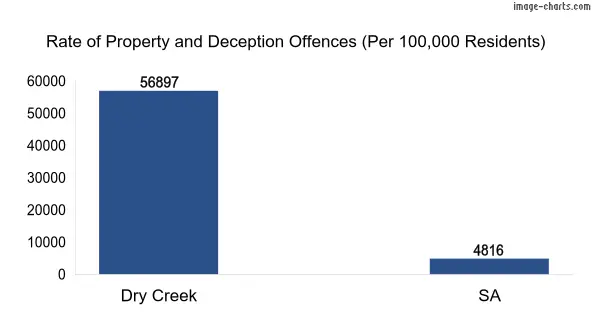 Property offences in Dry Creek vs SA