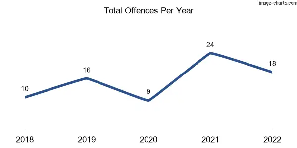60-month trend of criminal incidents across Ducklo