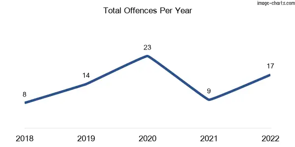 60-month trend of criminal incidents across Dugandan