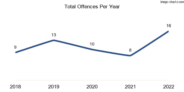 60-month trend of criminal incidents across Dulacca