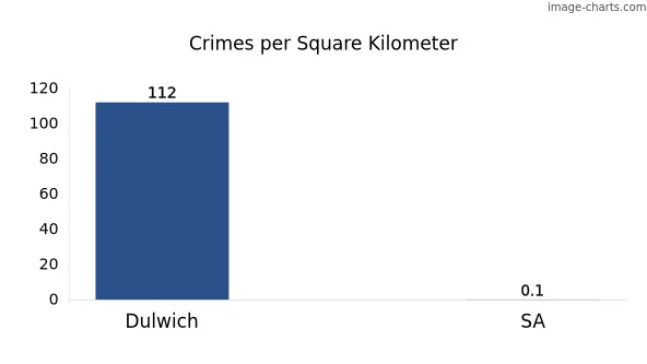 Crimes per square km in Dulwich vs SA
