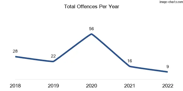 60-month trend of criminal incidents across Dumbalk