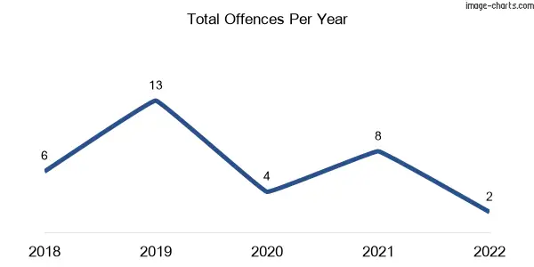60-month trend of criminal incidents across Dumbleton