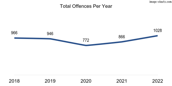 60-month trend of criminal incidents across Duncraig